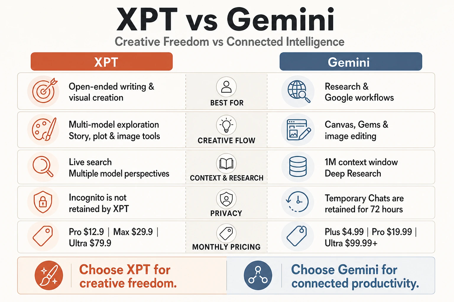 xpt-vs-gemini-differences