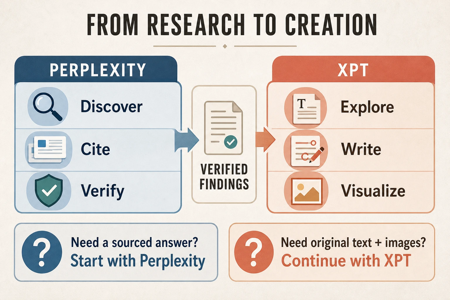 xpt-vs-perplexity-research-to-creation