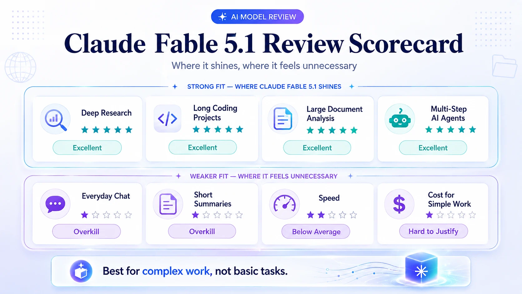 fable-5-1-review-scorecard