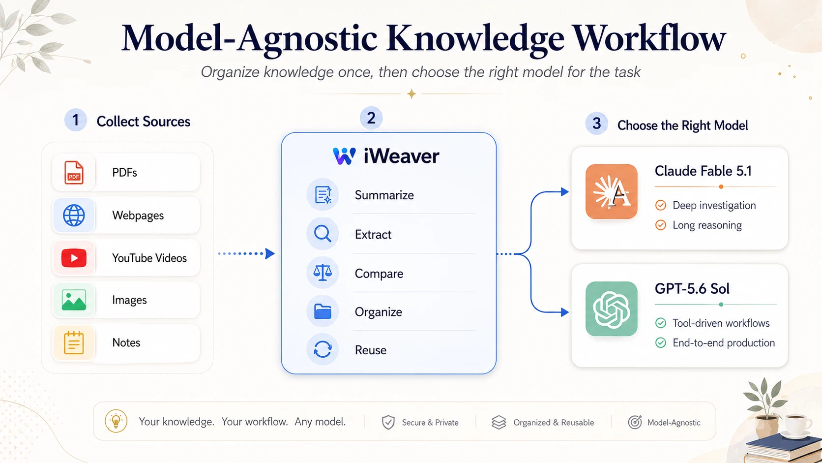 model-agnostic-knowledge-workflow