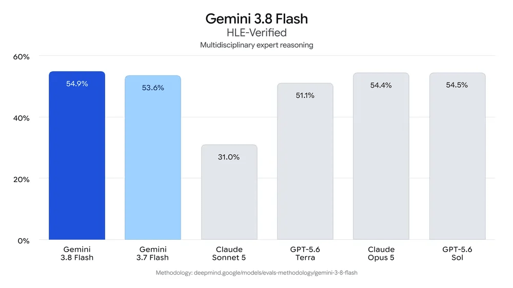gemini-3-8-hle-verified