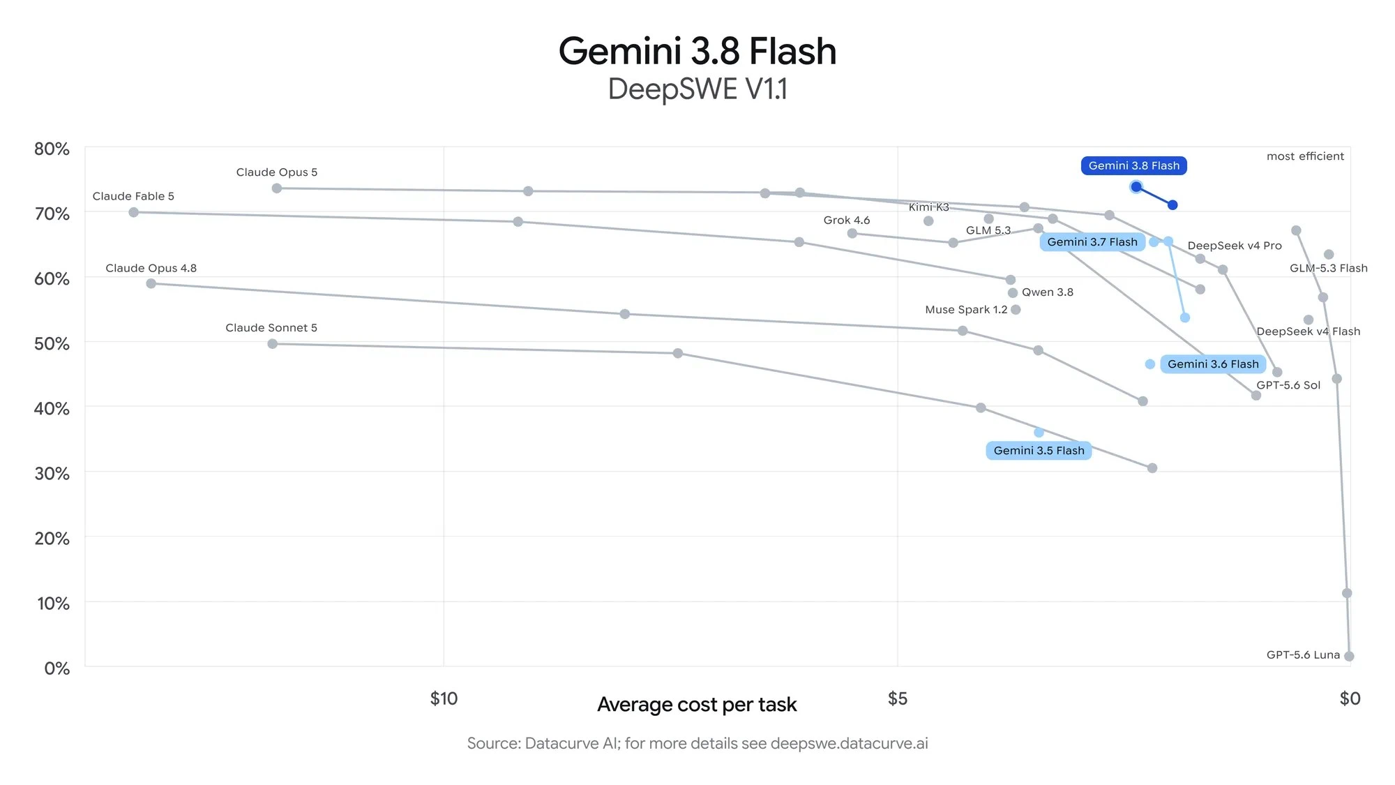 gemini-3-8-flash-cost-per-task