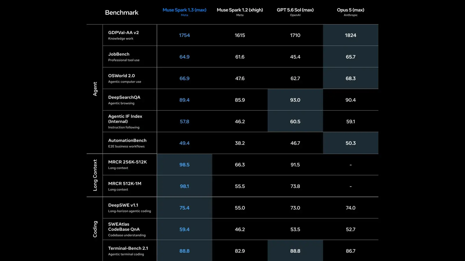 muse-spark-1-3-benchmark