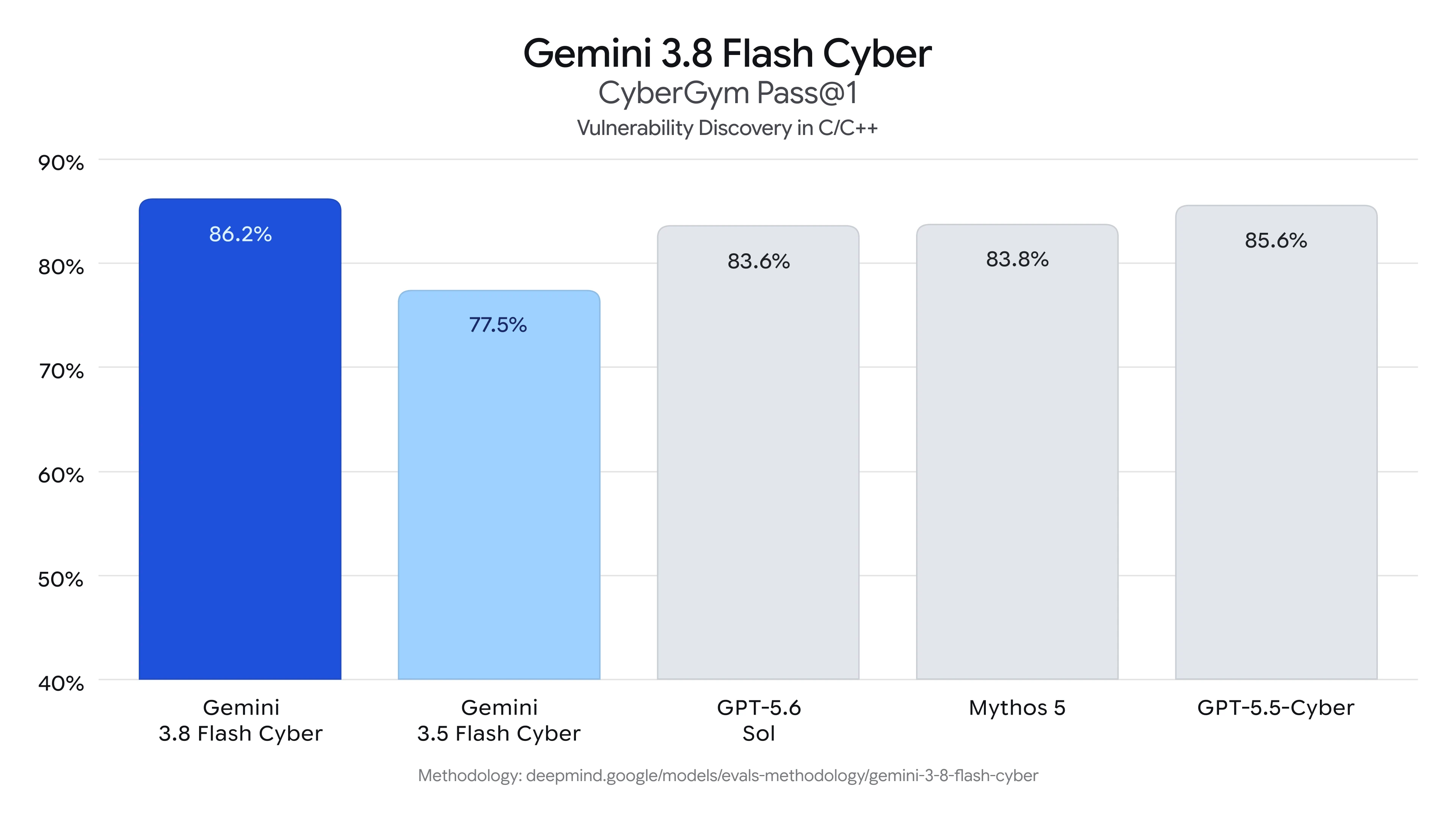 gemini-3-8-flash-cyber