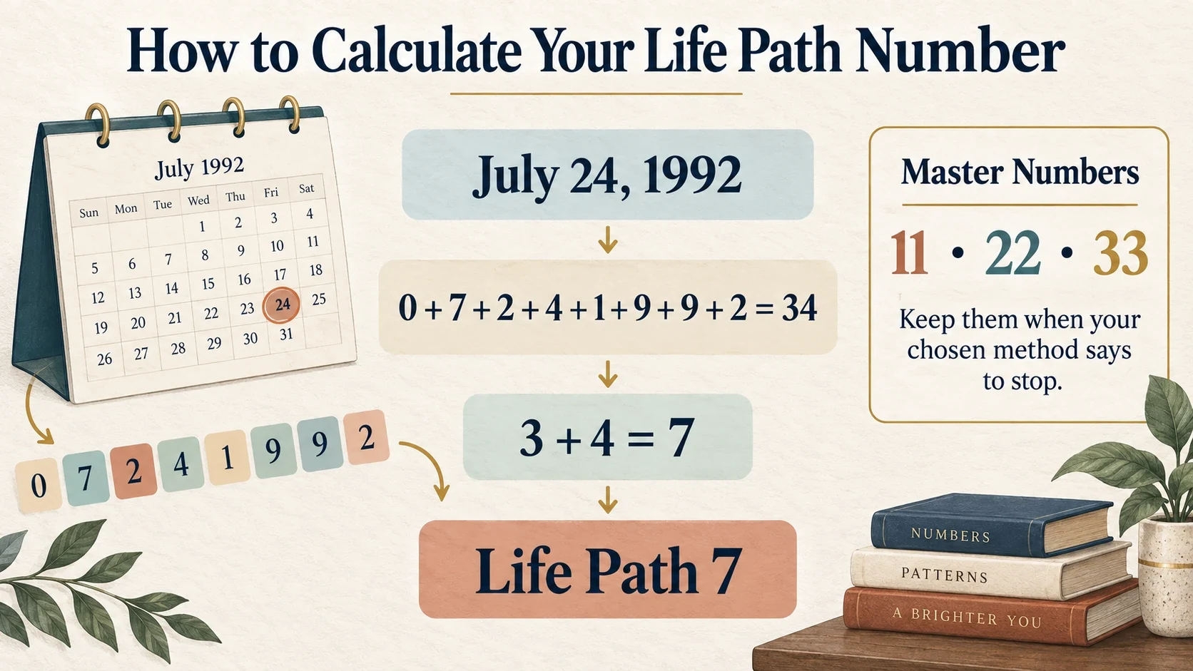 how-to-calculate-life-path-number