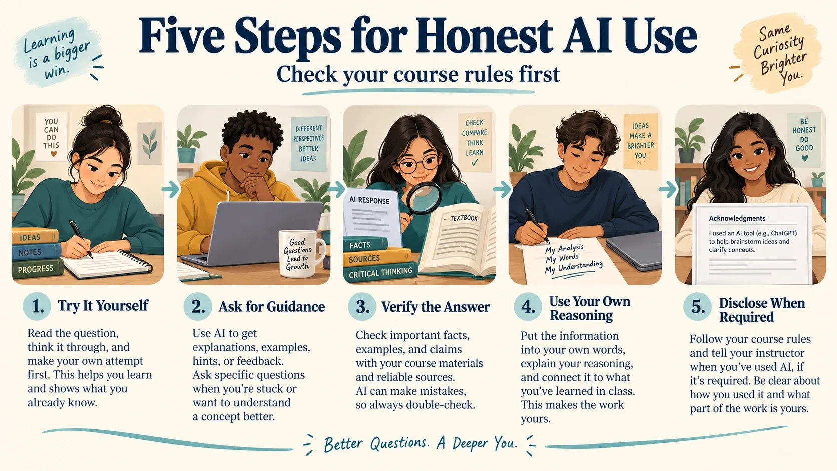 five-step-honest-ai-use