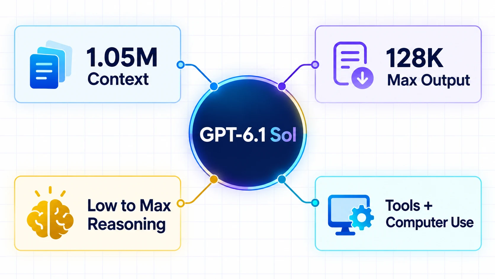 gpt-6-1-sol-capabilities-infographic