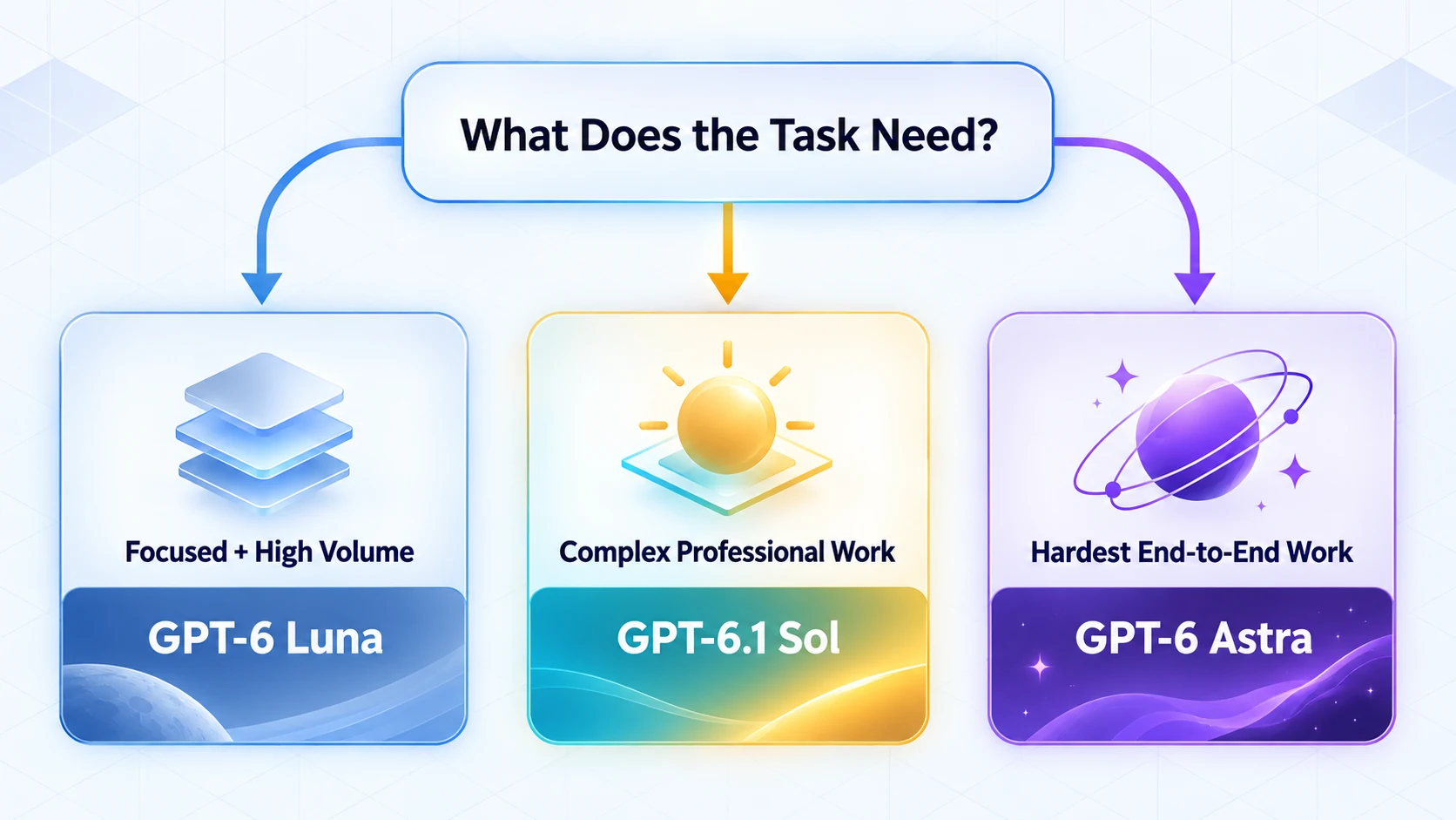 gpt-6-family-model-routing